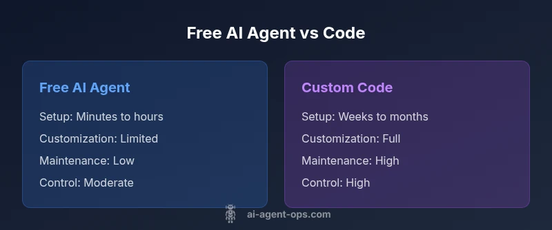 Diagram comparing free AI agents with code-based agents