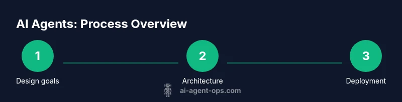 Process diagram for building AI agents