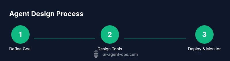 Process diagram of AI agent design