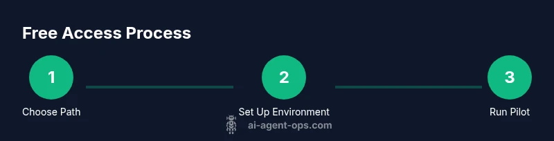 Infographic showing a 3-step process to get AI agents for free