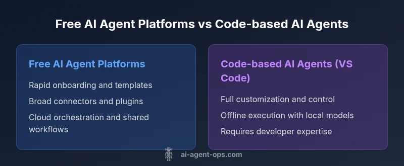 Comparison infographic of free AI agent platforms vs code-based AI agents