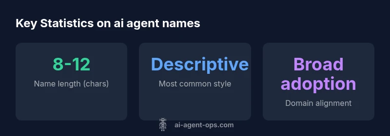 Infographic showing key statistics about ai agent names