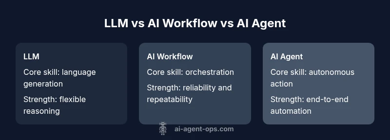 Comparison chart of LLM, AI workflow, and AI agent
