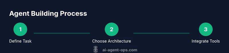 Tailwind infographic showing 3-step agent building process