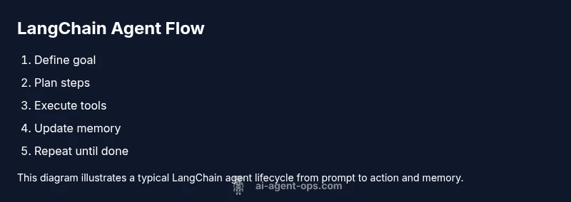 Process diagram of LangChain AI agent flow