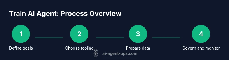 Process infographic showing steps to train an AI agent