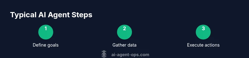 Process flow of typical AI agent steps