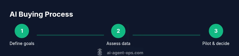 Process diagram of AI buying steps