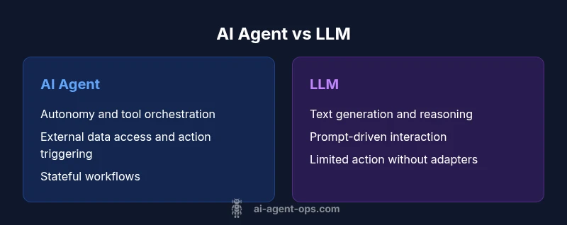 Comparison infographic of AI Agent vs LLM
