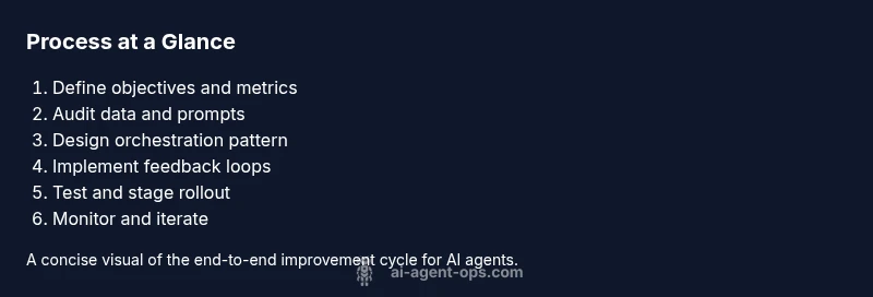Infographic showing end-to-end AI agent improvement process