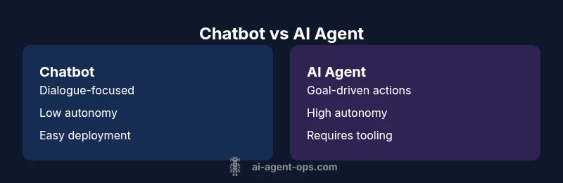 Diagram comparing chatbot and AI agent capabilities