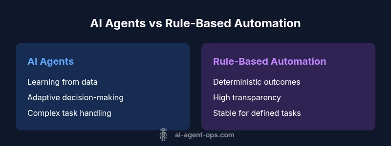 Comparison infographic showing AI agents vs rule-based automation with key strengths
