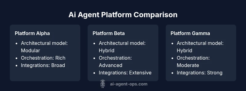 Infographic comparing three ai agent platforms with highlights on architecture, orchestration, and integrations