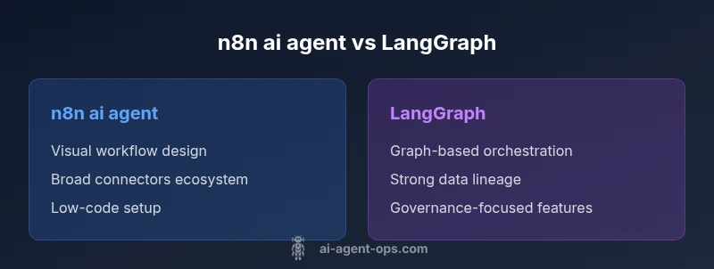 Comparison infographic showing n8n ai agent vs LangGraph features