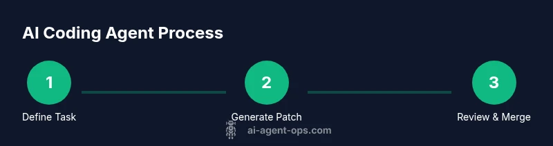 Infographic showing a 3-step process for AI coding agents