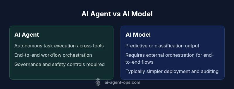Comparison infographic showing AI agent vs AI model side-by-side
