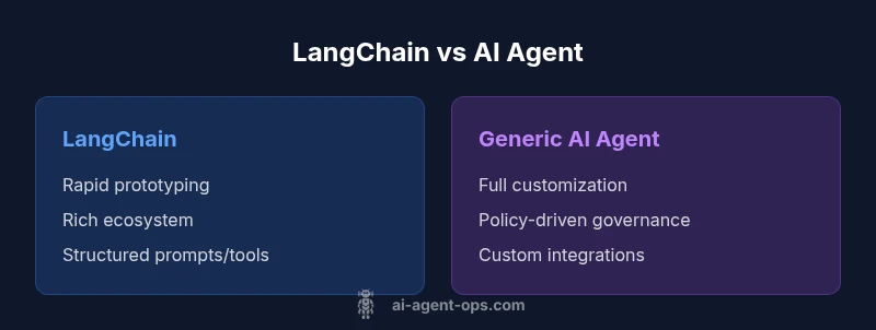 Comparison UI showing LangChain vs Generic AI Agent features