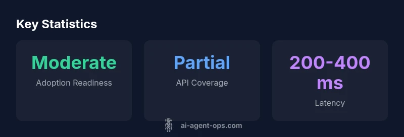Stats infographic showing adoption readiness, API coverage, latency