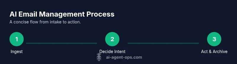 Process diagram showing intake, intent decision, and action in AI email management