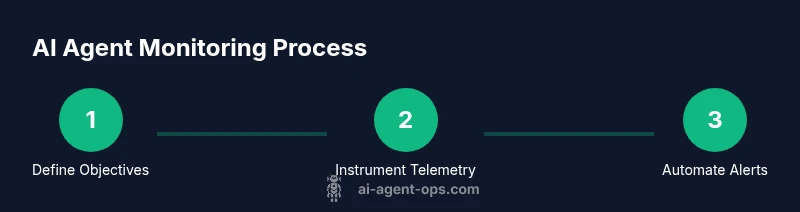 Process diagram for monitoring AI agents
