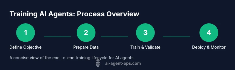 Infographic showing steps to train an AI agent: Define, Prepare, Train, Deploy