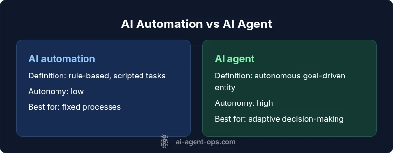 Infographic comparing AI automation and AI agents