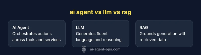 Comparison infographic of AI agent, LLM, and RAG showing core roles