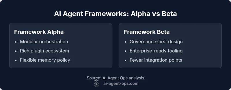 Side-by-side comparison of Framework Alpha and Framework Beta for AI agent frameworks