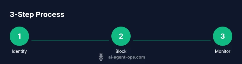 Process diagram for blocking AI agents