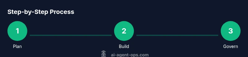 Process diagram of building and governing AI agents