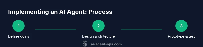 Process infographic showing steps to implement AI agent