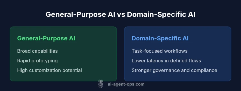Comparison of General-Purpose AI vs Domain-Specific AI infographic