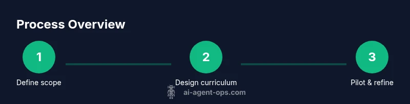 Infographic showing steps to build ai agent course