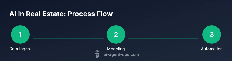 Tailwind infographic showing AI real estate process