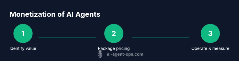 Infographic showing a three-step monetization process for AI agents