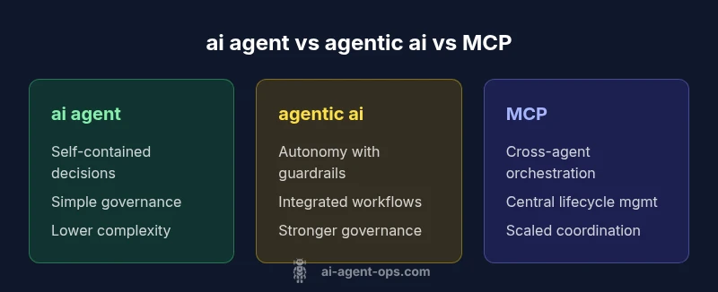 Comparison infographic of ai agent, agentic ai, and MCP emphasizing autonomy, governance, and orchestration