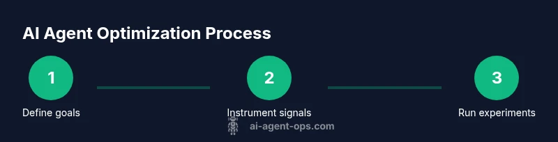 Process infographic showing steps to optimize AI agents