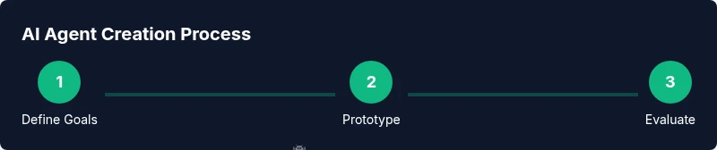Process flow showing define, prototype, evaluate stages for AI agent