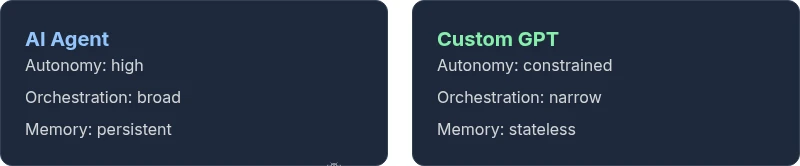 Comparison of AI Agent vs Custom GPT capabilities in 2026