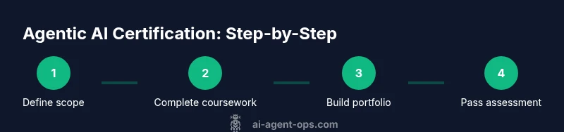 Infographic showing steps to agentic AI certification