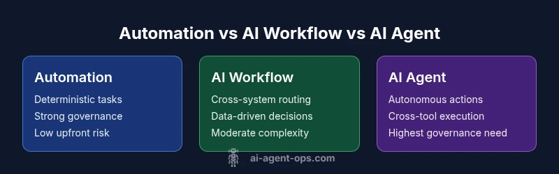 Infographic comparing automation, AI workflow, and AI agent