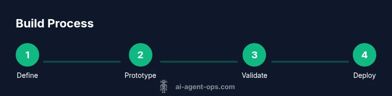 Process infographic showing steps to build a free AI agent