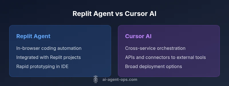 Comparison infographic showing Replit Agent vs Cursor AI side-by-side