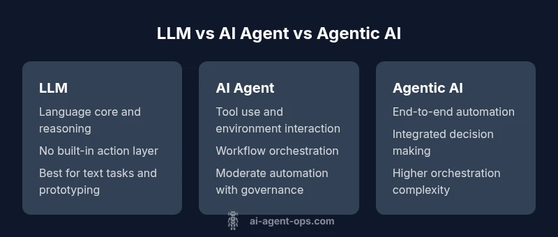 Comparison infographic showing LLM, AI Agent, and Agentic AI