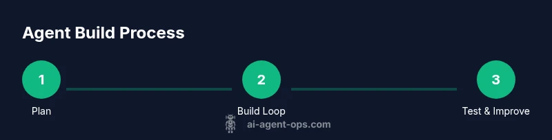 Infographic showing a 3-step process for building a Python AI agent