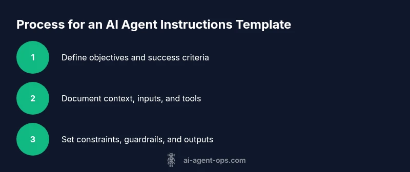 A step-by-step infographic showing how to build an AI agent instructions template