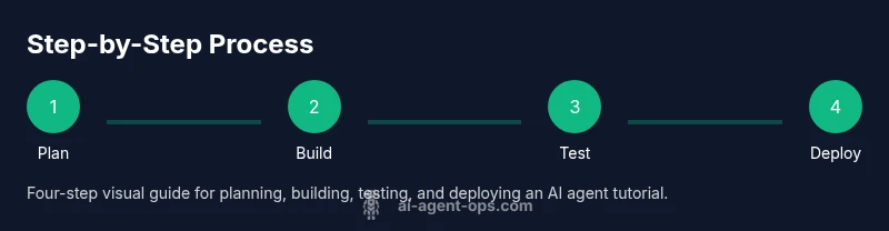 Infographic showing a four-step AI agent tutorial process