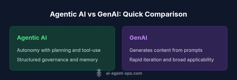 Comparison infographic showing Agentic AI vs GenAI features