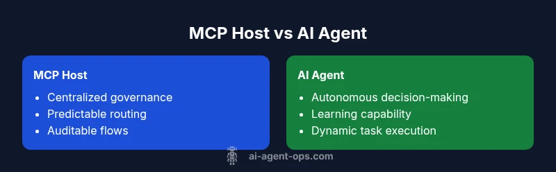 Comparison infographic showing MCP Host and AI Agent
