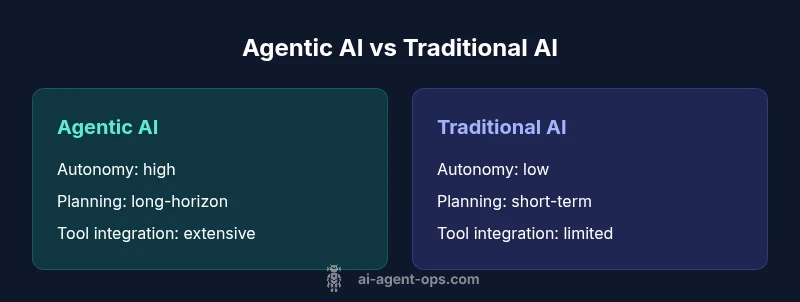 Comparison of Agentic AI vs Traditional AI